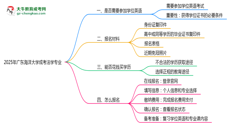 2025年廣東海洋大學(xué)成考法學(xué)專(zhuān)業(yè)要考學(xué)位英語(yǔ)嗎？思維導(dǎo)圖