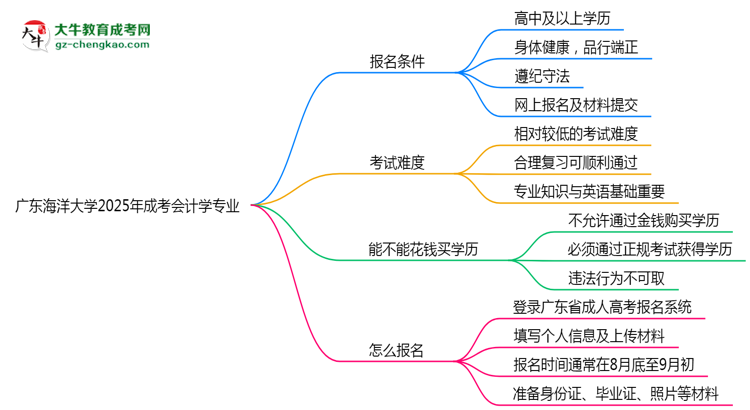 廣東海洋大學(xué)2025年成考會(huì)計(jì)學(xué)專業(yè)生可不可以考四六級(jí)？思維導(dǎo)圖