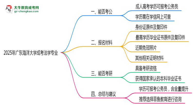 廣東海洋大學2025年成考法學專業(yè)學歷能考公嗎？思維導圖