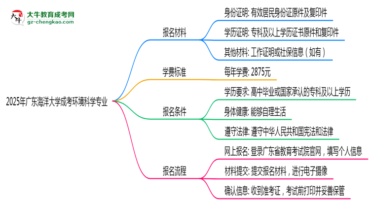 2025年廣東海洋大學成考環(huán)境科學專業(yè)報名材料需要什么？思維導圖