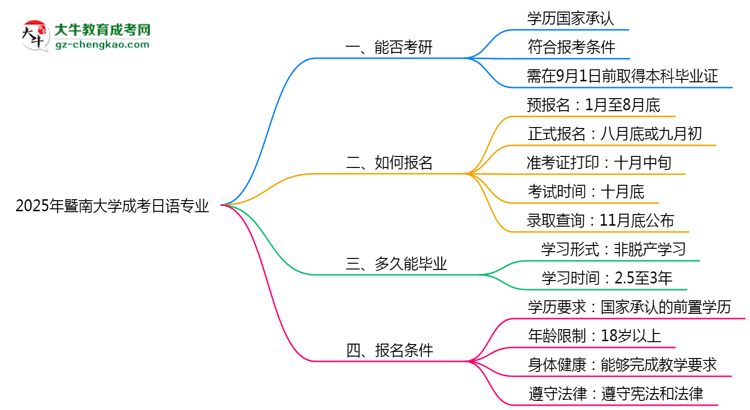 暨南大學(xué)2025年成考日語專業(yè)能考研究生嗎？思維導(dǎo)圖