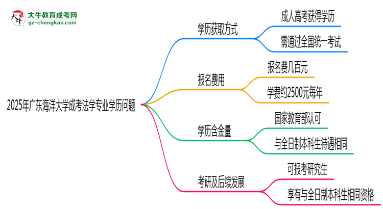 2025年廣東海洋大學(xué)成考法學(xué)專業(yè)學(xué)歷花錢能買到嗎？思維導(dǎo)圖