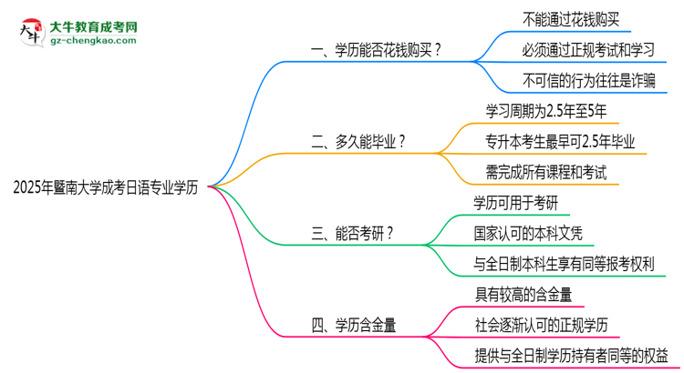 2025年暨南大學(xué)成考日語專業(yè)學(xué)歷花錢能買到嗎？思維導(dǎo)圖