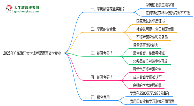 2025年廣東海洋大學(xué)成考漢語言文學(xué)專業(yè)學(xué)歷花錢能買到嗎？思維導(dǎo)圖