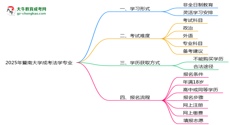 暨南大學(xué)成考法學(xué)專業(yè)是全日制的嗎？（2025最新）思維導(dǎo)圖