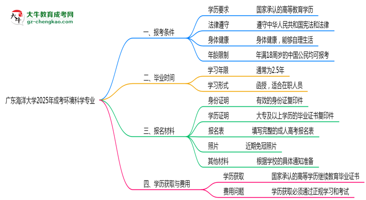 廣東海洋大學(xué)2025年成考環(huán)境科學(xué)專業(yè)報(bào)考條件是什么思維導(dǎo)圖