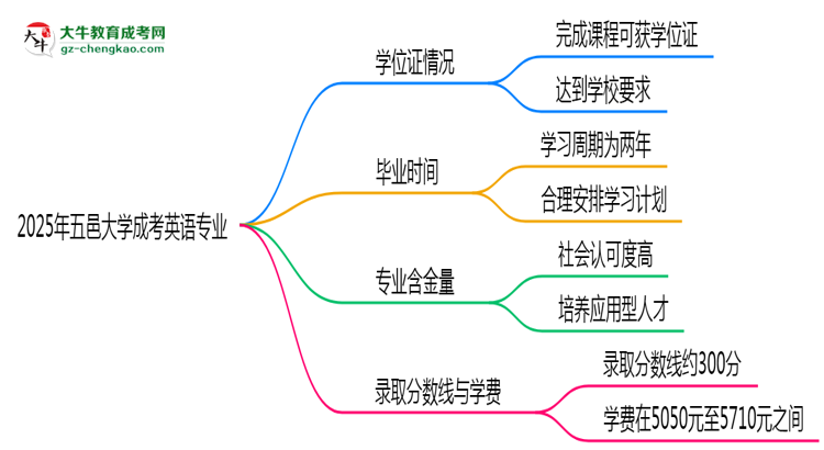 2025年五邑大學(xué)成考英語專業(yè)能拿學(xué)位證嗎？思維導(dǎo)圖