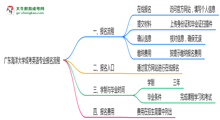 廣東海洋大學(xué)成考英語專業(yè)2025年報名流程思維導(dǎo)圖