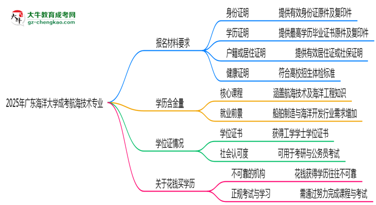 2025年廣東海洋大學(xué)成考航海技術(shù)專業(yè)報(bào)名材料需要什么？思維導(dǎo)圖