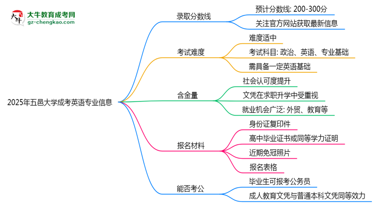 2025年五邑大學(xué)成考英語專業(yè)錄取分?jǐn)?shù)線是多少？思維導(dǎo)圖