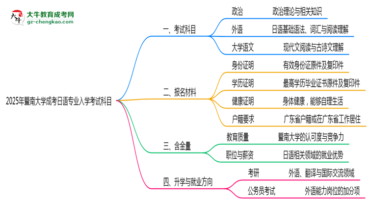 2025年暨南大學成考日語專業(yè)入學考試科目有哪些？思維導圖