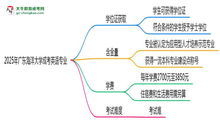 2025年廣東海洋大學(xué)成考英語專業(yè)能拿學(xué)位證嗎？思維導(dǎo)圖