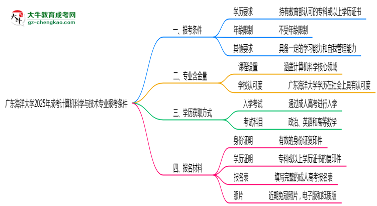 廣東海洋大學(xué)2025年成考計(jì)算機(jī)科學(xué)與技術(shù)專業(yè)報(bào)考條件是什么思維導(dǎo)圖