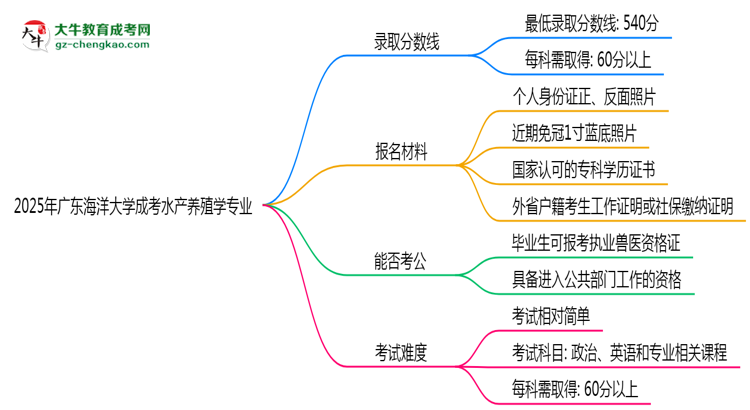 2025年廣東海洋大學(xué)成考水產(chǎn)養(yǎng)殖學(xué)專業(yè)錄取分?jǐn)?shù)線是多少？思維導(dǎo)圖