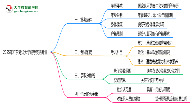 廣東海洋大學2025年成考英語專業(yè)報考條件是什么思維導圖