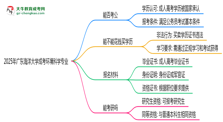 廣東海洋大學(xué)2025年成考環(huán)境科學(xué)專業(yè)學(xué)歷能考公嗎？思維導(dǎo)圖