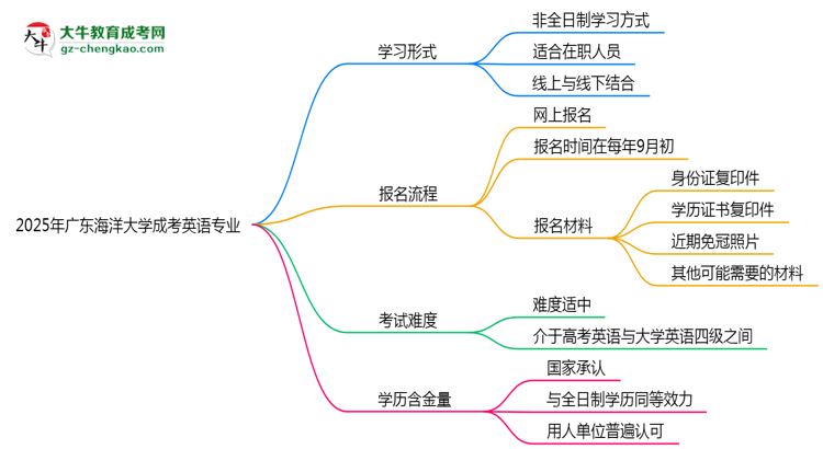 廣東海洋大學(xué)成考英語專業(yè)是全日制的嗎？（2025最新）思維導(dǎo)圖