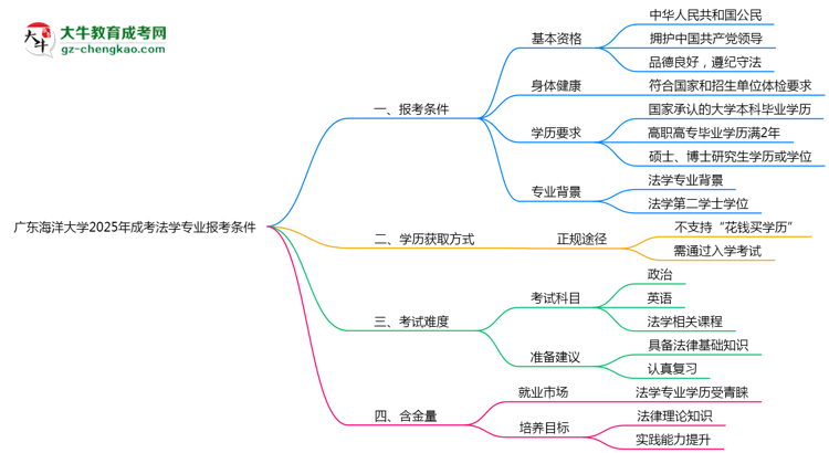 廣東海洋大學(xué)2025年成考法學(xué)專業(yè)報(bào)考條件是什么思維導(dǎo)圖