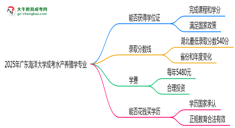 2025年廣東海洋大學(xué)成考水產(chǎn)養(yǎng)殖學(xué)專業(yè)能拿學(xué)位證嗎？思維導(dǎo)圖