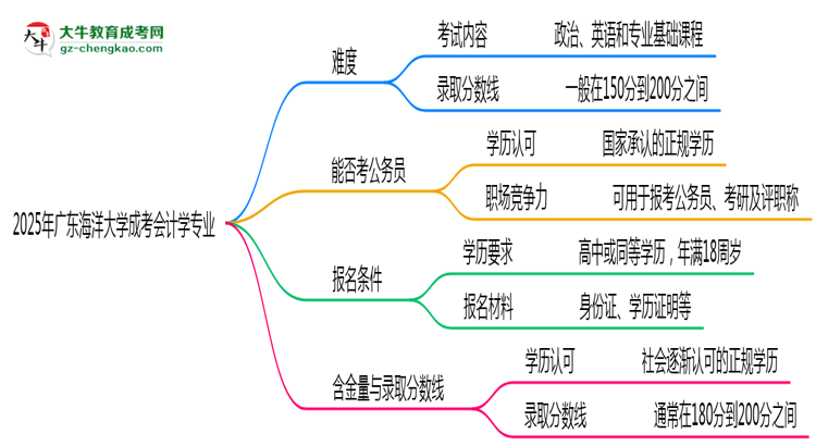 2025年廣東海洋大學(xué)成考會(huì)計(jì)學(xué)專業(yè)難不難？思維導(dǎo)圖