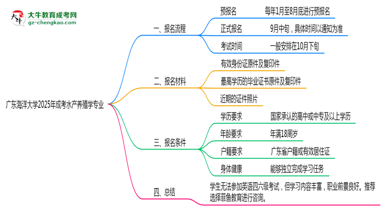 廣東海洋大學(xué)2025年成考水產(chǎn)養(yǎng)殖學(xué)專業(yè)生可不可以考四六級(jí)？思維導(dǎo)圖