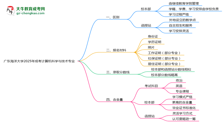 廣東海洋大學(xué)2025年成考計算機科學(xué)與技術(shù)專業(yè)校本部和函授站哪個更好？思維導(dǎo)圖