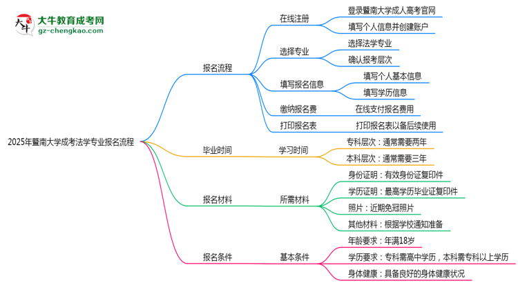 暨南大學(xué)成考法學(xué)專業(yè)2025年報(bào)名流程思維導(dǎo)圖