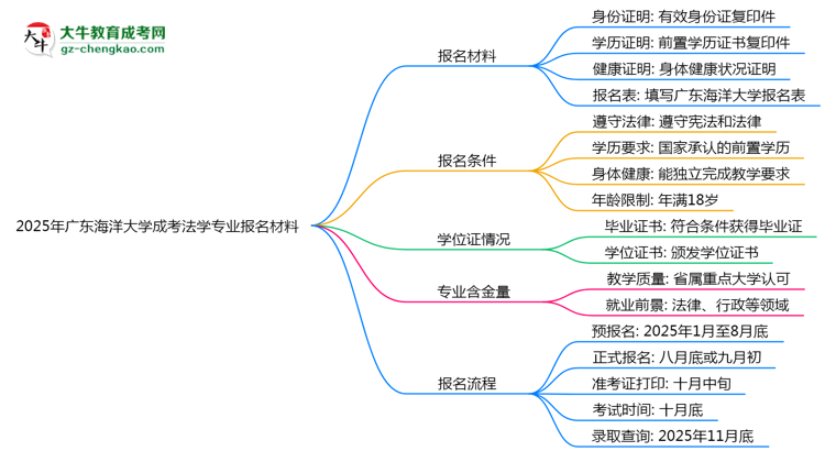 2025年廣東海洋大學成考法學專業(yè)報名材料需要什么？思維導圖