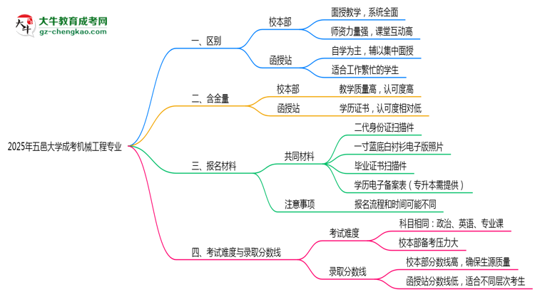 五邑大學(xué)2025年成考機(jī)械工程專業(yè)校本部和函授站哪個(gè)更好？思維導(dǎo)圖