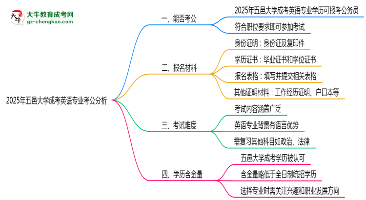 五邑大學2025年成考英語專業(yè)學歷能考公嗎？思維導圖