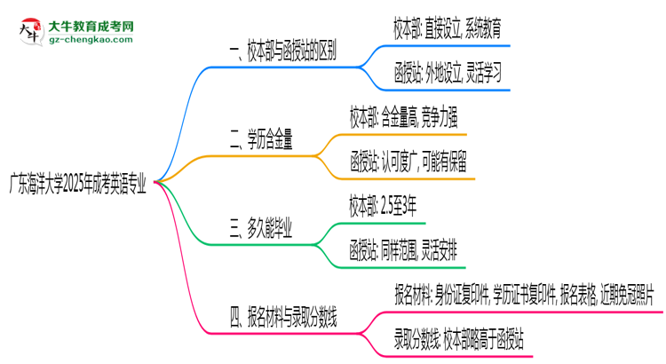 廣東海洋大學(xué)2025年成考英語專業(yè)校本部和函授站哪個更好？思維導(dǎo)圖