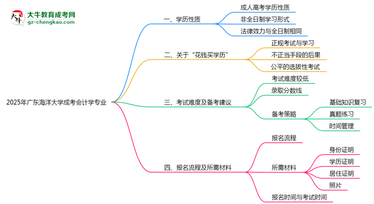 廣東海洋大學(xué)成考會(huì)計(jì)學(xué)專業(yè)是全日制的嗎？（2025最新）思維導(dǎo)圖