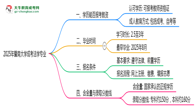 2025年暨南大學成考法學專業(yè)學歷能報考教資嗎？思維導圖