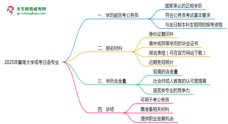 暨南大學2025年成考日語專業(yè)學歷能考公嗎？思維導圖