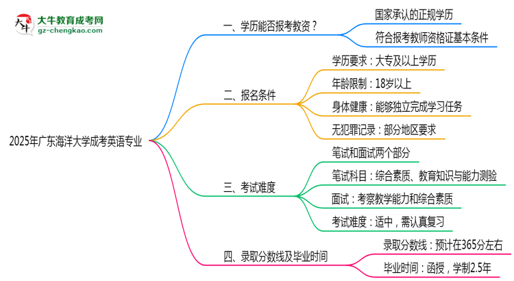 2025年廣東海洋大學(xué)成考英語(yǔ)專業(yè)學(xué)歷能報(bào)考教資嗎？思維導(dǎo)圖