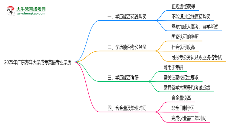 2025年廣東海洋大學(xué)成考英語專業(yè)學(xué)歷花錢能買到嗎？思維導(dǎo)圖