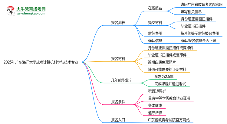 廣東海洋大學(xué)成考計算機(jī)科學(xué)與技術(shù)專業(yè)2025年報名流程思維導(dǎo)圖