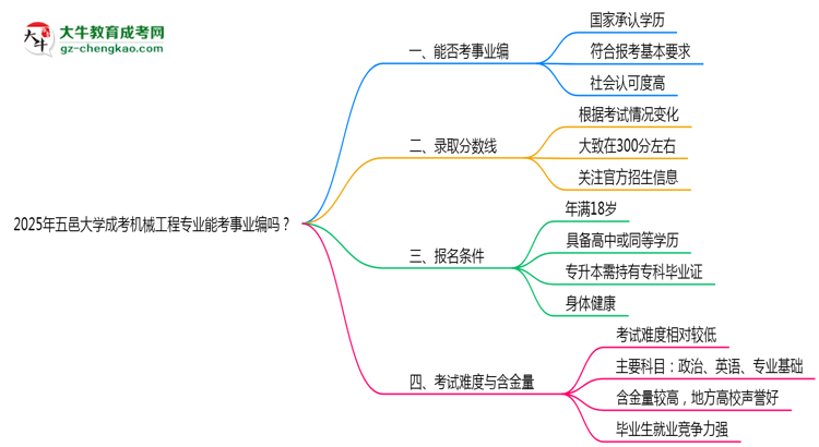 2025年五邑大學(xué)成考機(jī)械工程專業(yè)能考事業(yè)編嗎？思維導(dǎo)圖