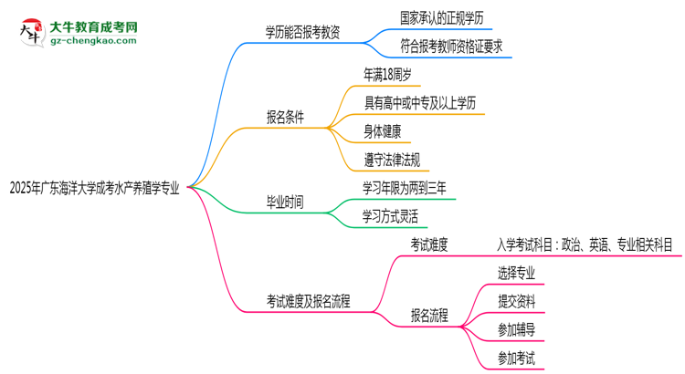 2025年廣東海洋大學成考水產(chǎn)養(yǎng)殖學專業(yè)學歷能報考教資嗎？思維導圖