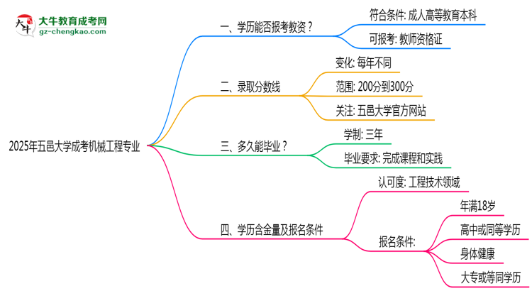 2025年五邑大學成考機械工程專業(yè)學歷能報考教資嗎？思維導圖