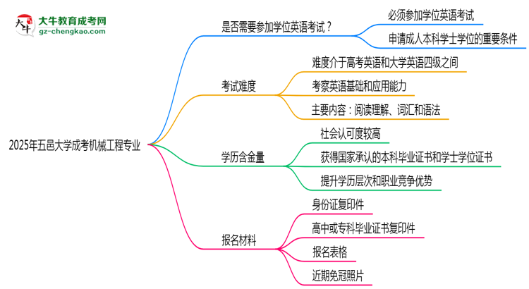 2025年五邑大學(xué)成考機(jī)械工程專業(yè)要考學(xué)位英語嗎？思維導(dǎo)圖