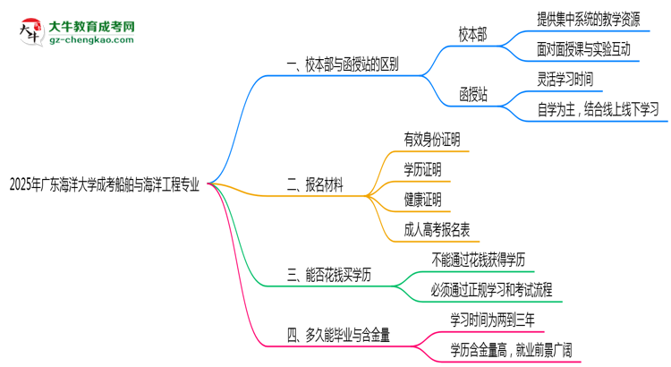 廣東海洋大學(xué)2025年成考船舶與海洋工程專業(yè)校本部和函授站哪個更好？思維導(dǎo)圖