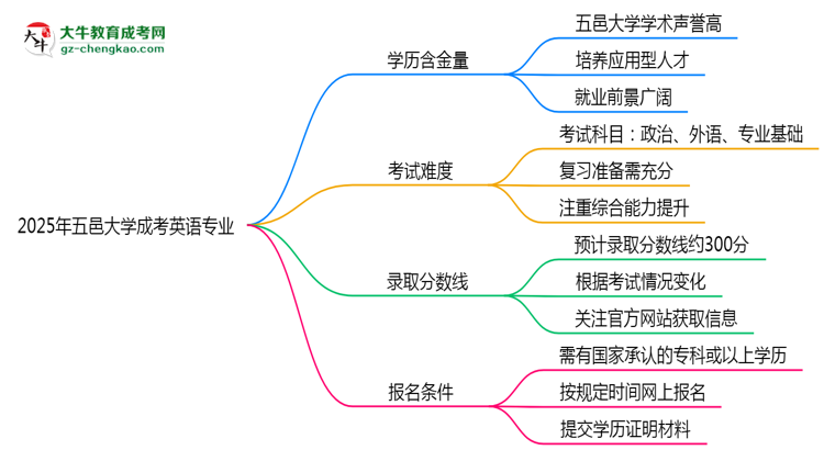 2025年五邑大學(xué)成考英語(yǔ)專(zhuān)業(yè)學(xué)歷的含金量怎么樣？思維導(dǎo)圖