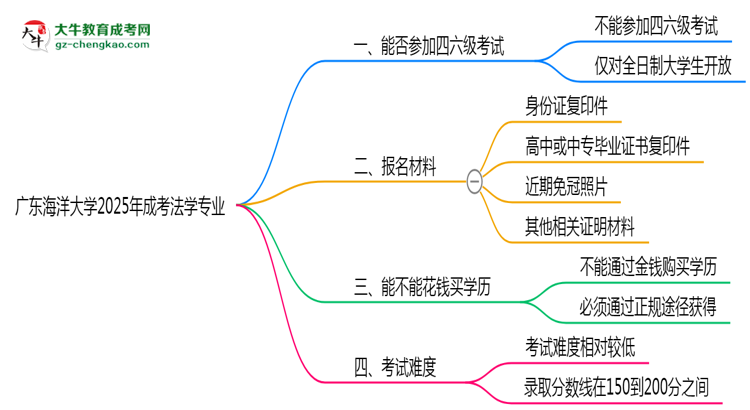 廣東海洋大學(xué)2025年成考法學(xué)專業(yè)生可不可以考四六級(jí)？思維導(dǎo)圖