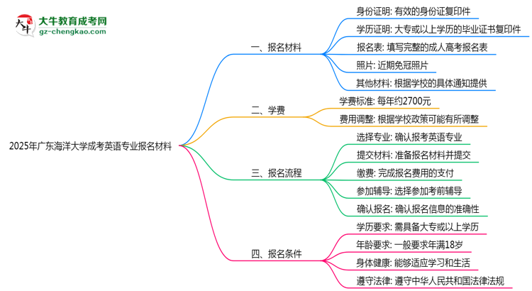 2025年廣東海洋大學(xué)成考英語專業(yè)報名材料需要什么？思維導(dǎo)圖