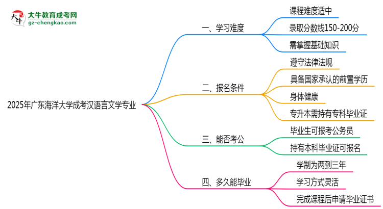 2025年廣東海洋大學(xué)成考漢語言文學(xué)專業(yè)難不難？思維導(dǎo)圖