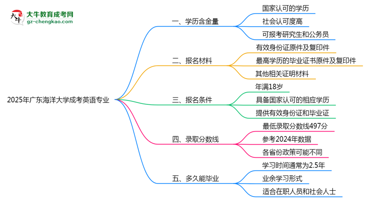 2025年廣東海洋大學(xué)成考英語(yǔ)專業(yè)學(xué)歷的含金量怎么樣？思維導(dǎo)圖