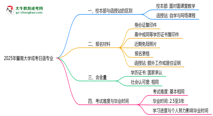 暨南大學2025年成考日語專業(yè)校本部和函授站哪個更好？思維導圖