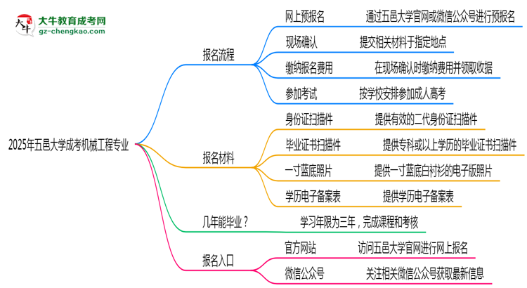 五邑大學(xué)成考機(jī)械工程專業(yè)2025年報(bào)名流程思維導(dǎo)圖