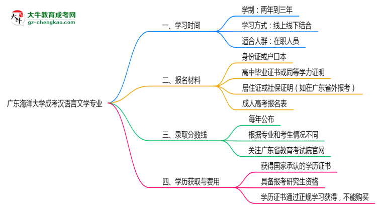 廣東海洋大學(xué)成考漢語(yǔ)言文學(xué)專業(yè)需多久完成并拿證？（2025年新）思維導(dǎo)圖